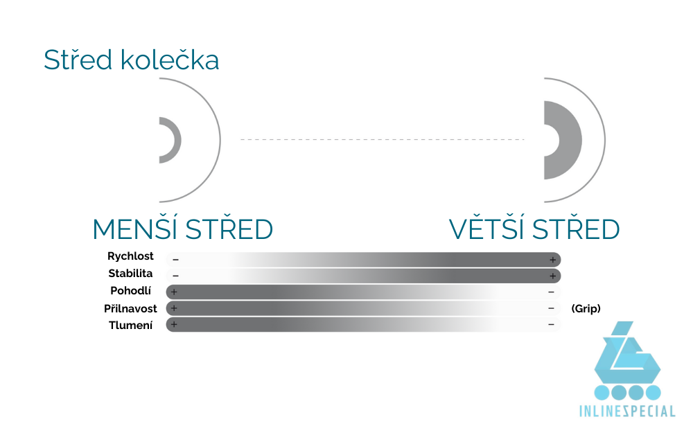 1 Střed kolečka velikost